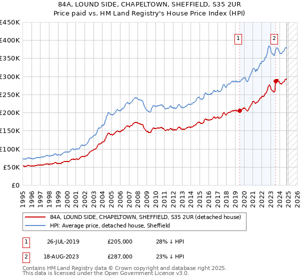 84A, LOUND SIDE, CHAPELTOWN, SHEFFIELD, S35 2UR: Price paid vs HM Land Registry's House Price Index