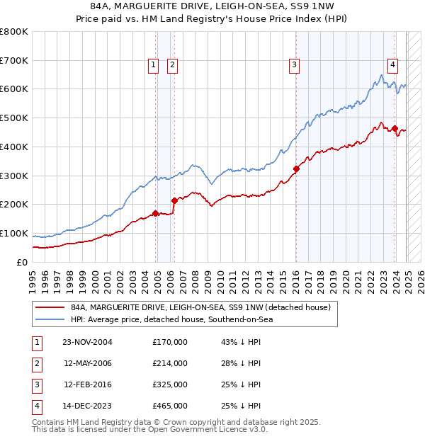 84A, MARGUERITE DRIVE, LEIGH-ON-SEA, SS9 1NW: Price paid vs HM Land Registry's House Price Index