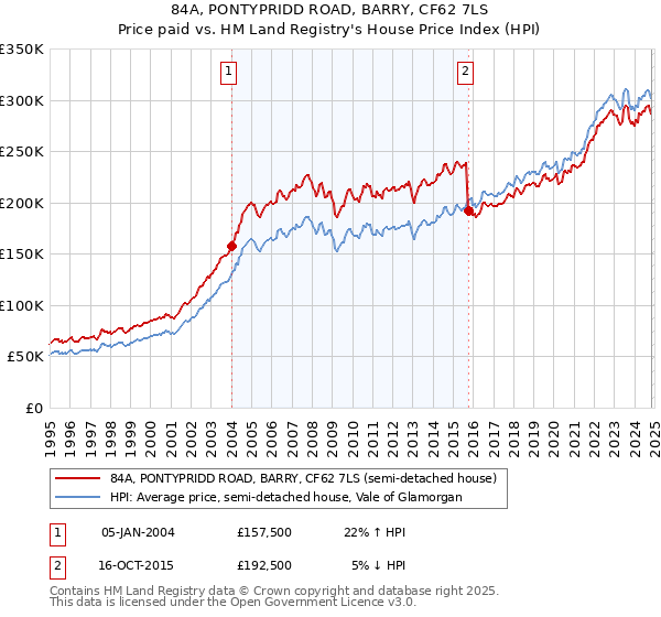 84A, PONTYPRIDD ROAD, BARRY, CF62 7LS: Price paid vs HM Land Registry's House Price Index