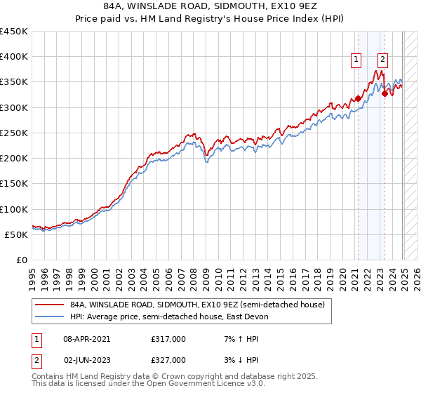 84A, WINSLADE ROAD, SIDMOUTH, EX10 9EZ: Price paid vs HM Land Registry's House Price Index