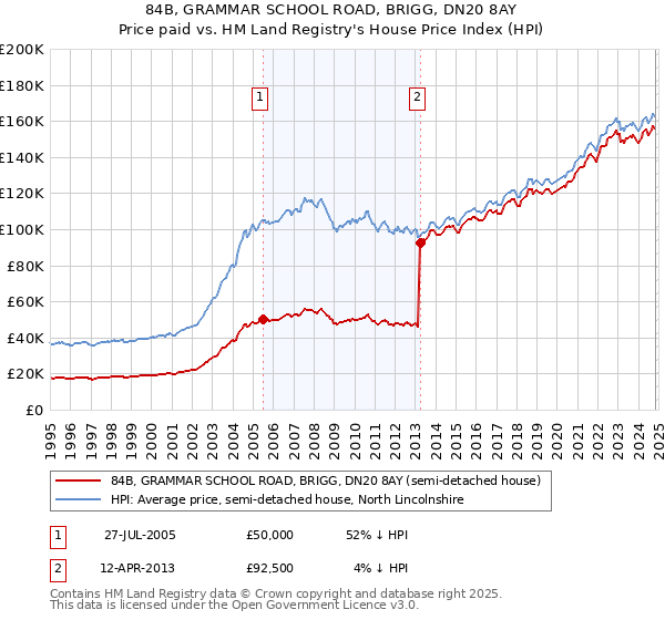 84B, GRAMMAR SCHOOL ROAD, BRIGG, DN20 8AY: Price paid vs HM Land Registry's House Price Index