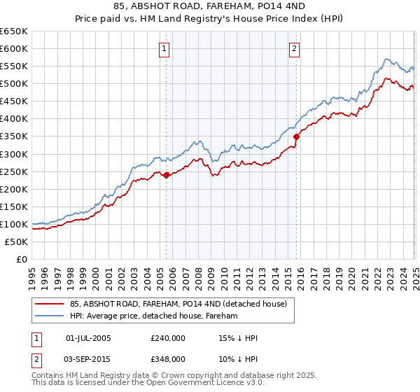 85, ABSHOT ROAD, FAREHAM, PO14 4ND: Price paid vs HM Land Registry's House Price Index