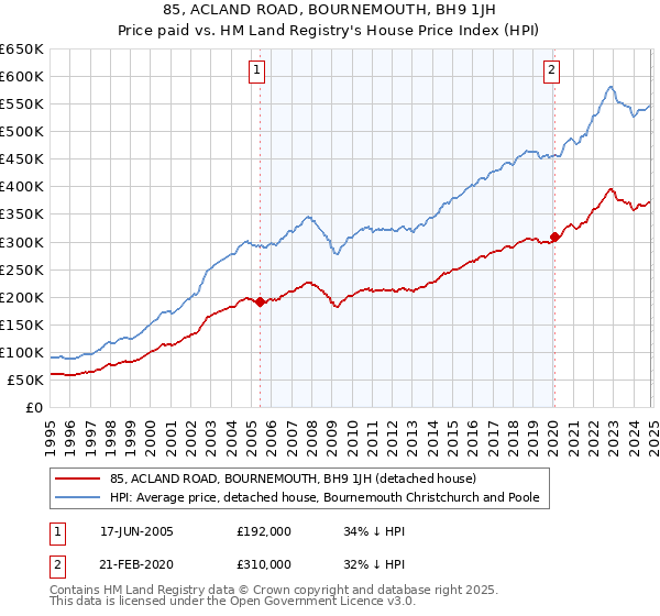 85, ACLAND ROAD, BOURNEMOUTH, BH9 1JH: Price paid vs HM Land Registry's House Price Index