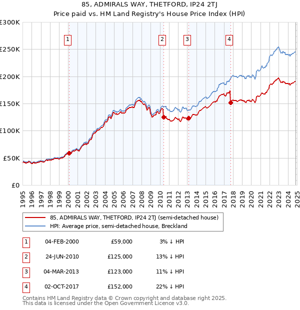 85, ADMIRALS WAY, THETFORD, IP24 2TJ: Price paid vs HM Land Registry's House Price Index