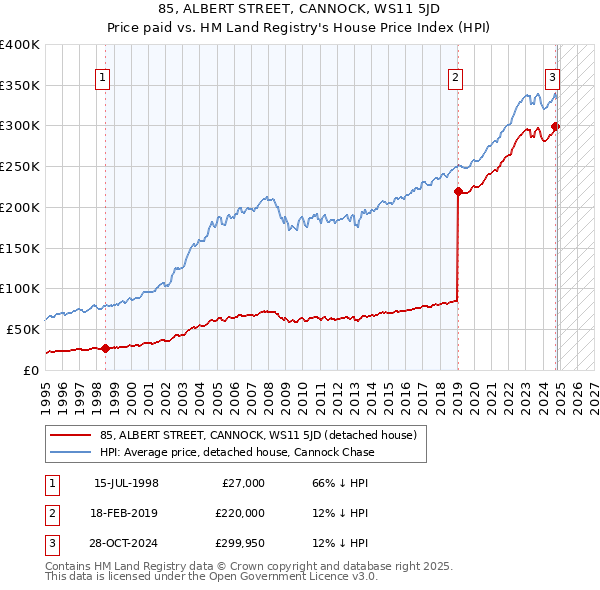 85, ALBERT STREET, CANNOCK, WS11 5JD: Price paid vs HM Land Registry's House Price Index