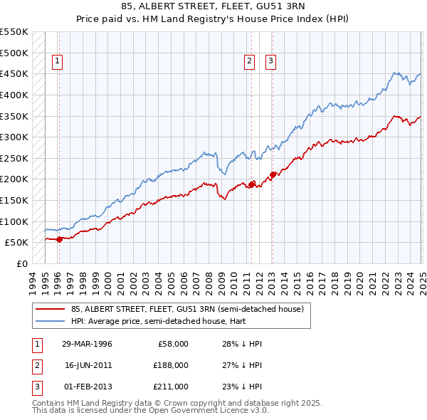 85, ALBERT STREET, FLEET, GU51 3RN: Price paid vs HM Land Registry's House Price Index