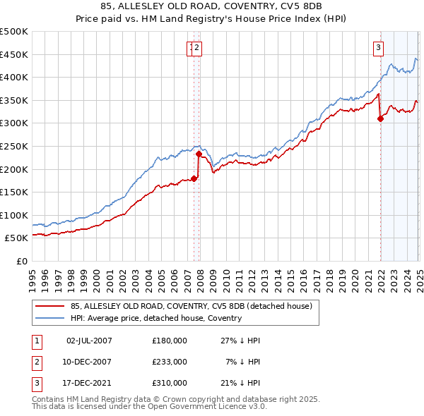 85, ALLESLEY OLD ROAD, COVENTRY, CV5 8DB: Price paid vs HM Land Registry's House Price Index