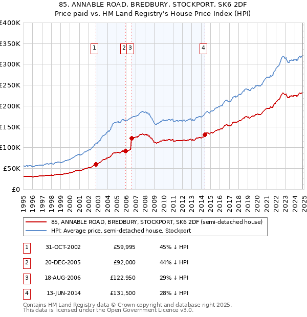 85, ANNABLE ROAD, BREDBURY, STOCKPORT, SK6 2DF: Price paid vs HM Land Registry's House Price Index