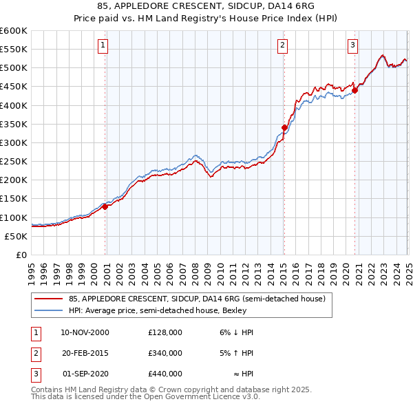 85, APPLEDORE CRESCENT, SIDCUP, DA14 6RG: Price paid vs HM Land Registry's House Price Index