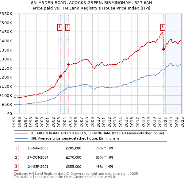 85, ARDEN ROAD, ACOCKS GREEN, BIRMINGHAM, B27 6AH: Price paid vs HM Land Registry's House Price Index