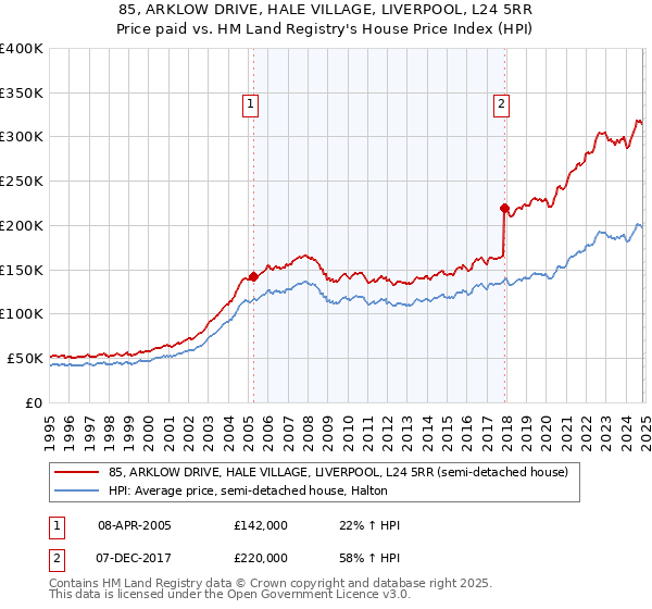 85, ARKLOW DRIVE, HALE VILLAGE, LIVERPOOL, L24 5RR: Price paid vs HM Land Registry's House Price Index