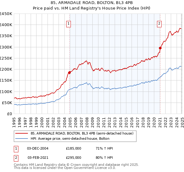 85, ARMADALE ROAD, BOLTON, BL3 4PB: Price paid vs HM Land Registry's House Price Index