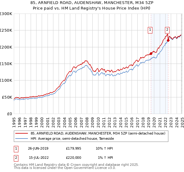 85, ARNFIELD ROAD, AUDENSHAW, MANCHESTER, M34 5ZP: Price paid vs HM Land Registry's House Price Index