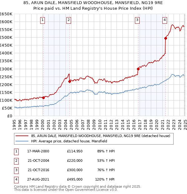 85, ARUN DALE, MANSFIELD WOODHOUSE, MANSFIELD, NG19 9RE: Price paid vs HM Land Registry's House Price Index