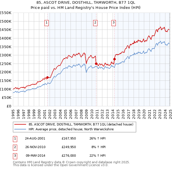 85, ASCOT DRIVE, DOSTHILL, TAMWORTH, B77 1QL: Price paid vs HM Land Registry's House Price Index