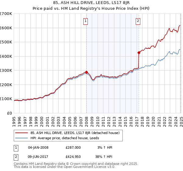 85, ASH HILL DRIVE, LEEDS, LS17 8JR: Price paid vs HM Land Registry's House Price Index