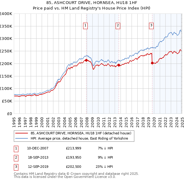 85, ASHCOURT DRIVE, HORNSEA, HU18 1HF: Price paid vs HM Land Registry's House Price Index