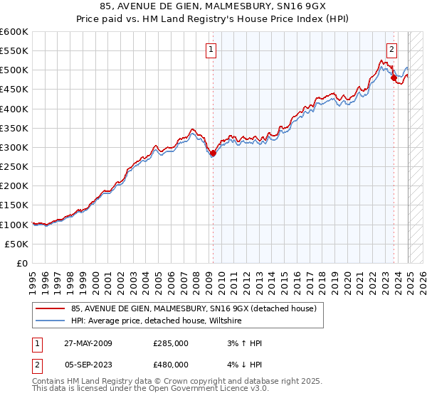 85, AVENUE DE GIEN, MALMESBURY, SN16 9GX: Price paid vs HM Land Registry's House Price Index