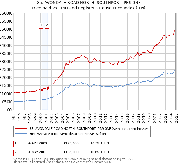 85, AVONDALE ROAD NORTH, SOUTHPORT, PR9 0NF: Price paid vs HM Land Registry's House Price Index