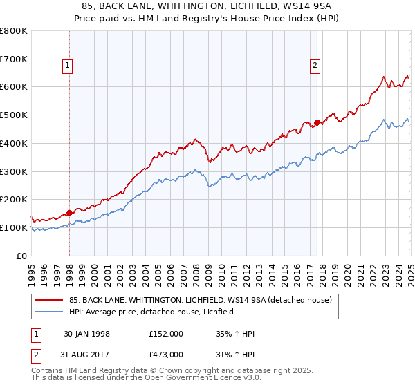 85, BACK LANE, WHITTINGTON, LICHFIELD, WS14 9SA: Price paid vs HM Land Registry's House Price Index