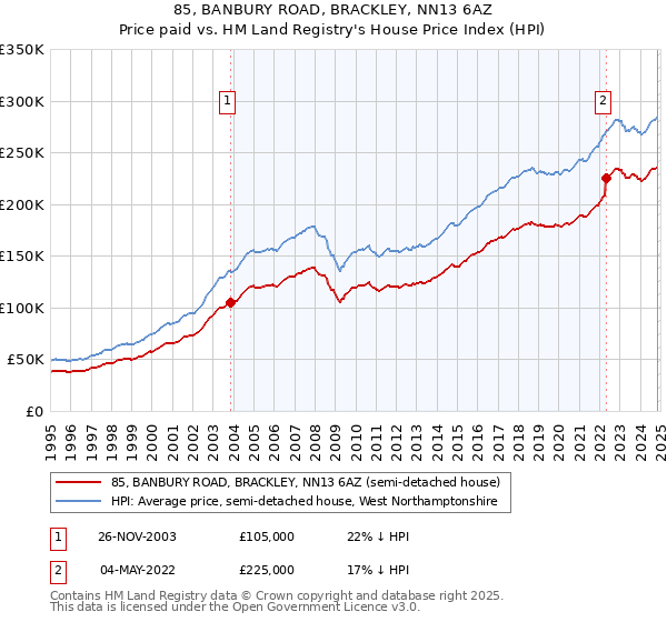 85, BANBURY ROAD, BRACKLEY, NN13 6AZ: Price paid vs HM Land Registry's House Price Index