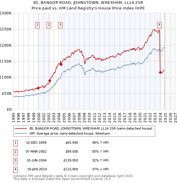 85, BANGOR ROAD, JOHNSTOWN, WREXHAM, LL14 2SR: Price paid vs HM Land Registry's House Price Index