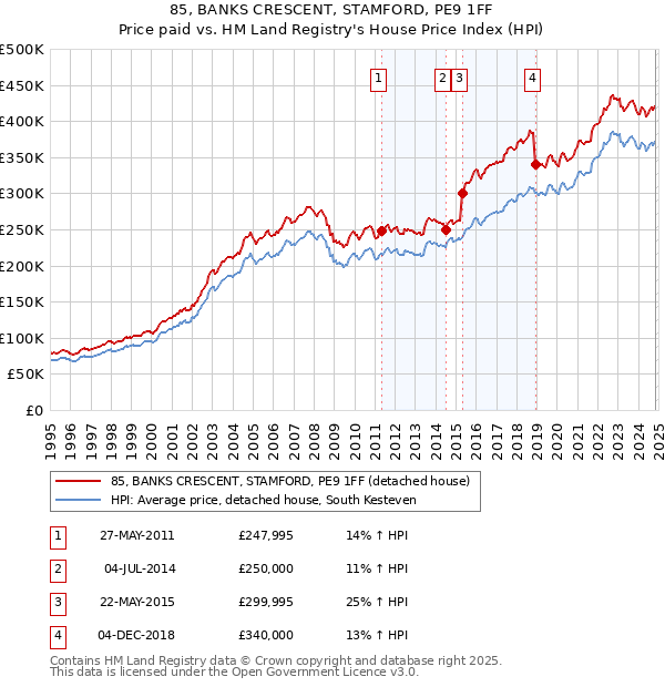 85, BANKS CRESCENT, STAMFORD, PE9 1FF: Price paid vs HM Land Registry's House Price Index