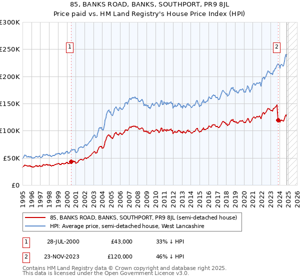 85, BANKS ROAD, BANKS, SOUTHPORT, PR9 8JL: Price paid vs HM Land Registry's House Price Index