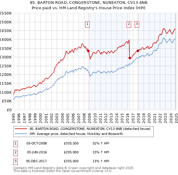 85, BARTON ROAD, CONGERSTONE, NUNEATON, CV13 6NB: Price paid vs HM Land Registry's House Price Index