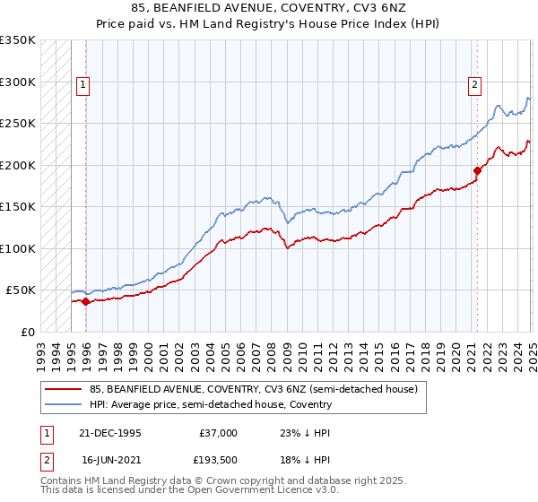 85, BEANFIELD AVENUE, COVENTRY, CV3 6NZ: Price paid vs HM Land Registry's House Price Index