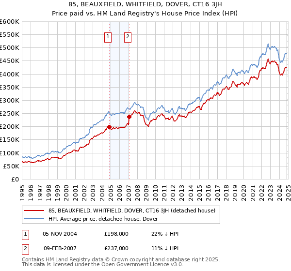 85, BEAUXFIELD, WHITFIELD, DOVER, CT16 3JH: Price paid vs HM Land Registry's House Price Index