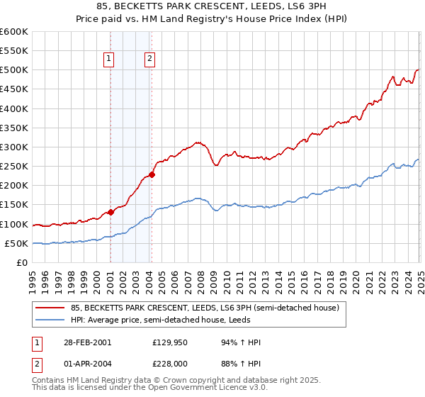 85, BECKETTS PARK CRESCENT, LEEDS, LS6 3PH: Price paid vs HM Land Registry's House Price Index