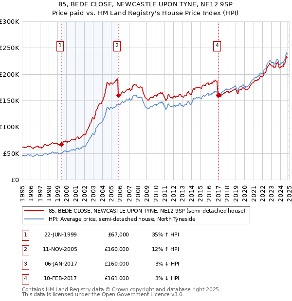 85, BEDE CLOSE, NEWCASTLE UPON TYNE, NE12 9SP: Price paid vs HM Land Registry's House Price Index