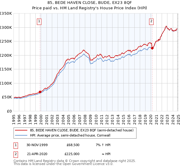 85, BEDE HAVEN CLOSE, BUDE, EX23 8QF: Price paid vs HM Land Registry's House Price Index