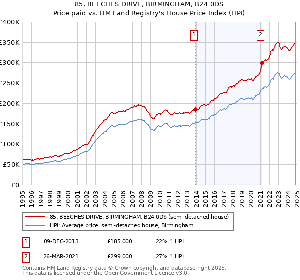 85, BEECHES DRIVE, BIRMINGHAM, B24 0DS: Price paid vs HM Land Registry's House Price Index