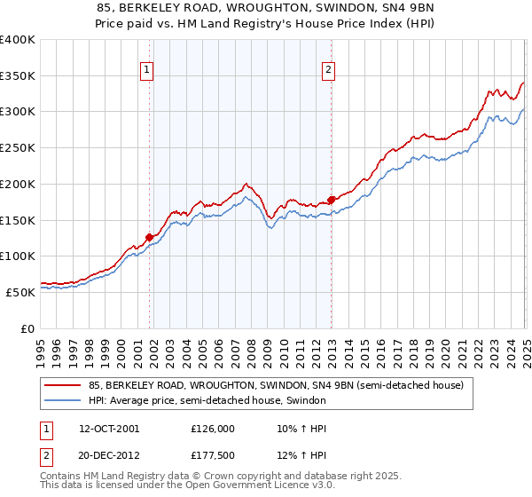 85, BERKELEY ROAD, WROUGHTON, SWINDON, SN4 9BN: Price paid vs HM Land Registry's House Price Index