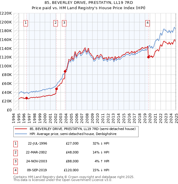 85, BEVERLEY DRIVE, PRESTATYN, LL19 7RD: Price paid vs HM Land Registry's House Price Index