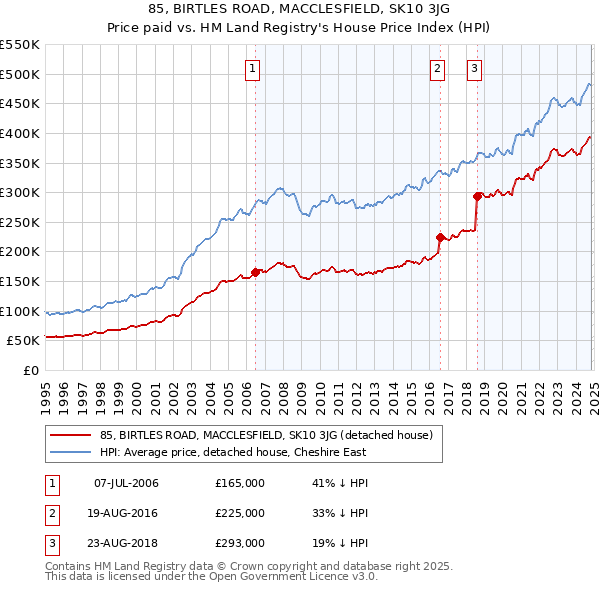 85, BIRTLES ROAD, MACCLESFIELD, SK10 3JG: Price paid vs HM Land Registry's House Price Index