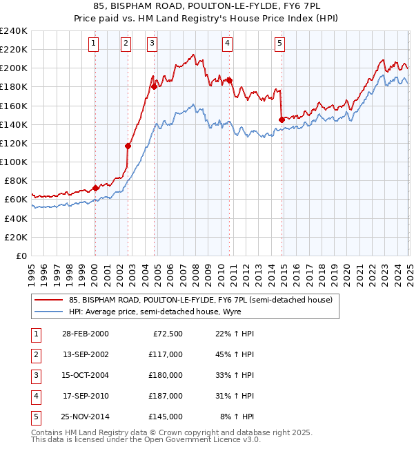 85, BISPHAM ROAD, POULTON-LE-FYLDE, FY6 7PL: Price paid vs HM Land Registry's House Price Index