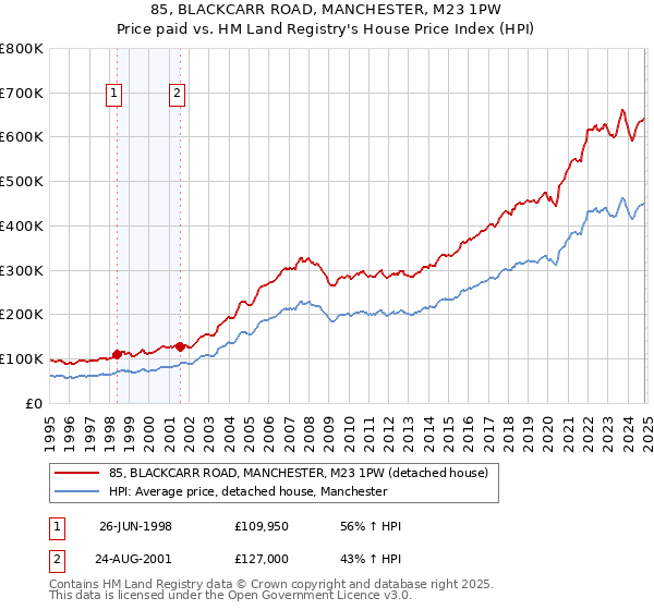 85, BLACKCARR ROAD, MANCHESTER, M23 1PW: Price paid vs HM Land Registry's House Price Index