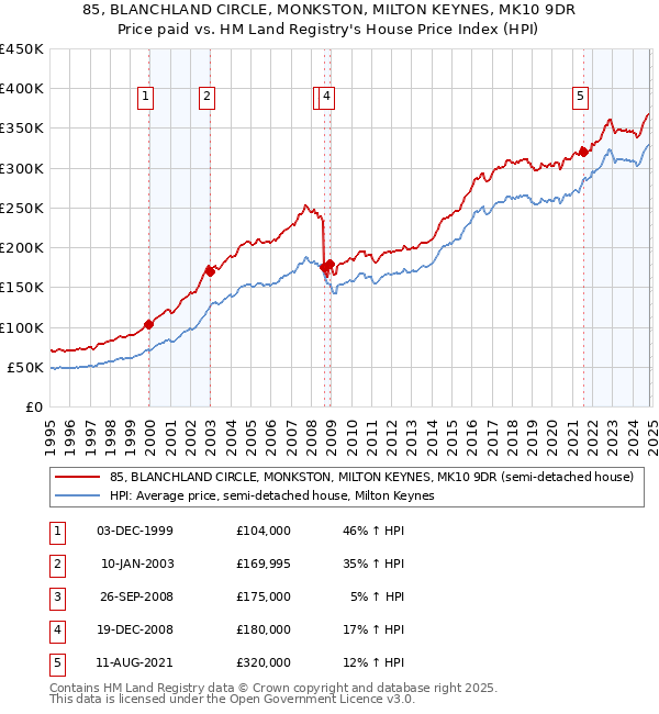 85, BLANCHLAND CIRCLE, MONKSTON, MILTON KEYNES, MK10 9DR: Price paid vs HM Land Registry's House Price Index