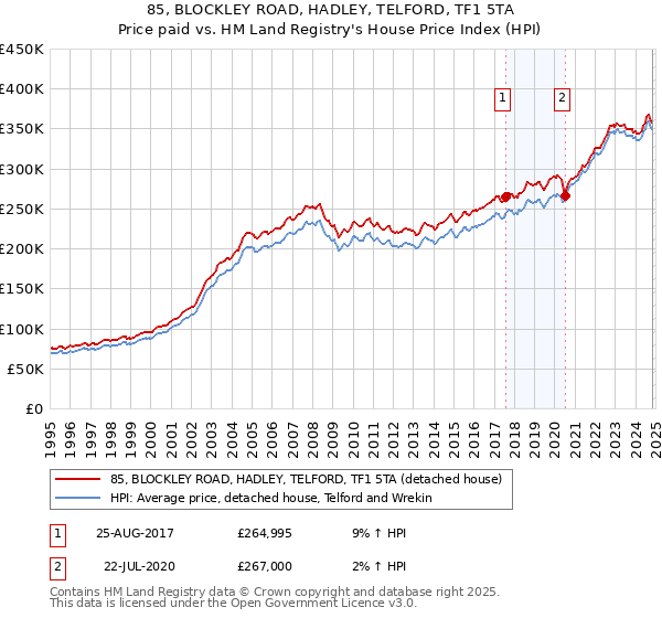 85, BLOCKLEY ROAD, HADLEY, TELFORD, TF1 5TA: Price paid vs HM Land Registry's House Price Index