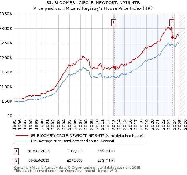 85, BLOOMERY CIRCLE, NEWPORT, NP19 4TR: Price paid vs HM Land Registry's House Price Index