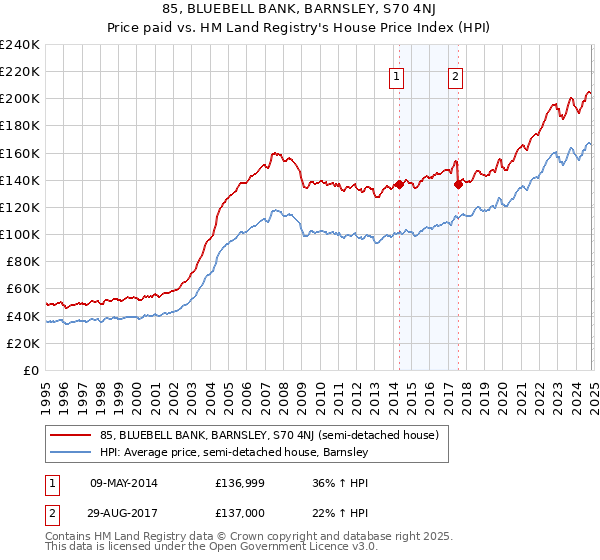 85, BLUEBELL BANK, BARNSLEY, S70 4NJ: Price paid vs HM Land Registry's House Price Index