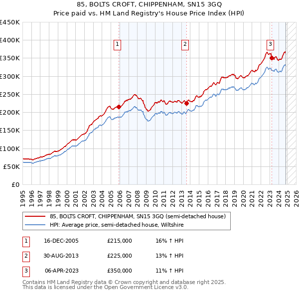 85, BOLTS CROFT, CHIPPENHAM, SN15 3GQ: Price paid vs HM Land Registry's House Price Index