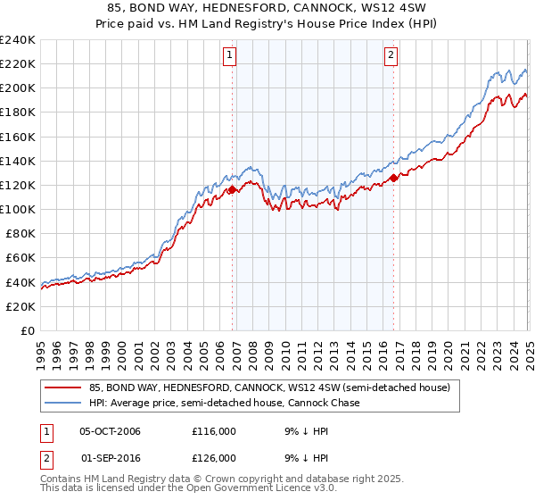 85, BOND WAY, HEDNESFORD, CANNOCK, WS12 4SW: Price paid vs HM Land Registry's House Price Index