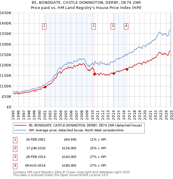 85, BONDGATE, CASTLE DONINGTON, DERBY, DE74 2NR: Price paid vs HM Land Registry's House Price Index