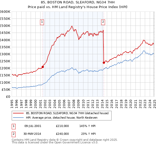 85, BOSTON ROAD, SLEAFORD, NG34 7HH: Price paid vs HM Land Registry's House Price Index