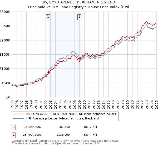 85, BOYD AVENUE, DEREHAM, NR19 1ND: Price paid vs HM Land Registry's House Price Index