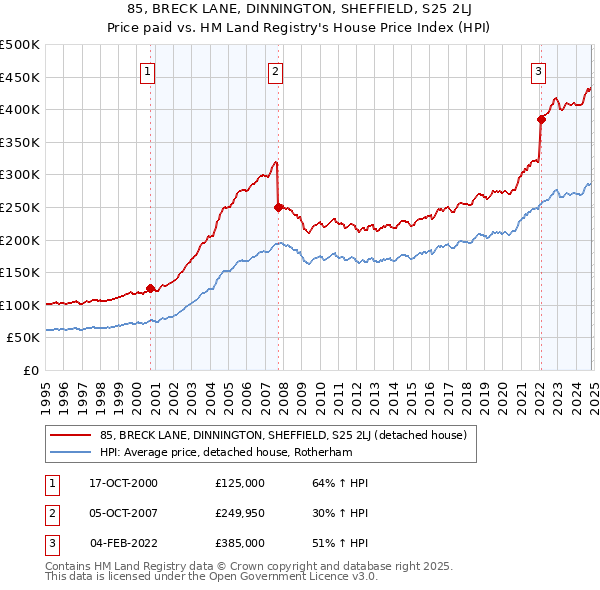 85, BRECK LANE, DINNINGTON, SHEFFIELD, S25 2LJ: Price paid vs HM Land Registry's House Price Index